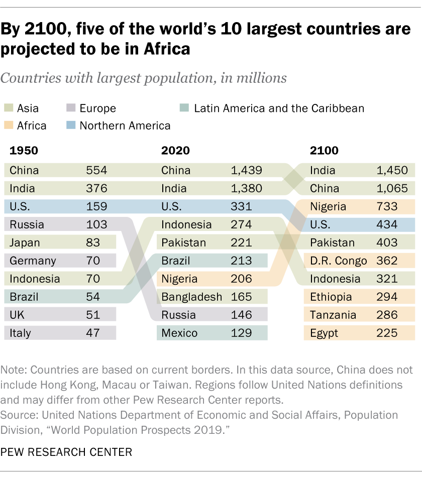 The countries projected to gain and the most people by 2100 | Pew Research Center