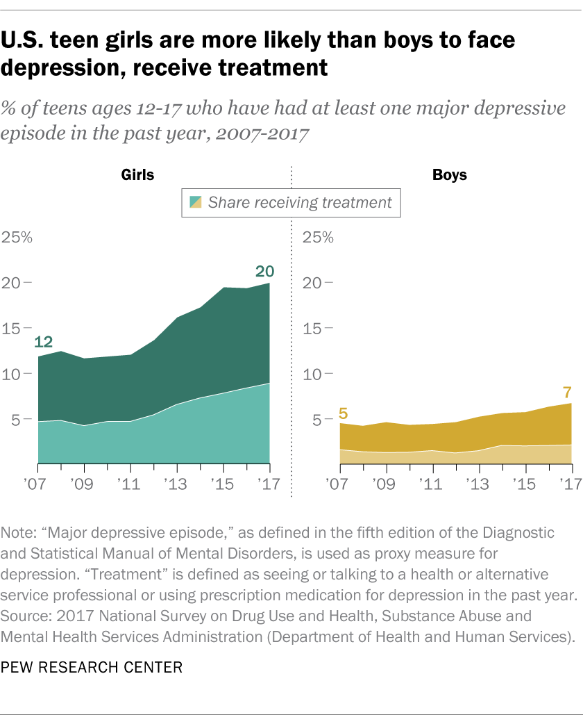 Depression is increasing among U.S. teens Pew Research Center