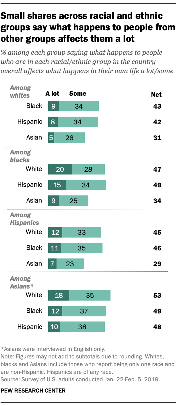 Americans’ Views Of ‘linked Fate’ Between And Among Racial Ethnic Groups Pew Research Center