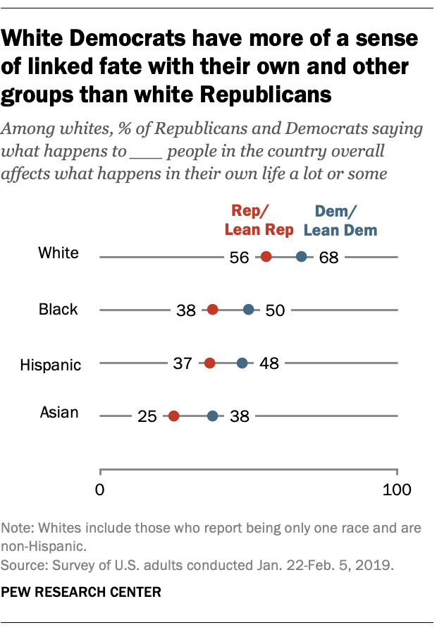 Americans’ views of ‘linked fate’ between and among racial, ethnic ...