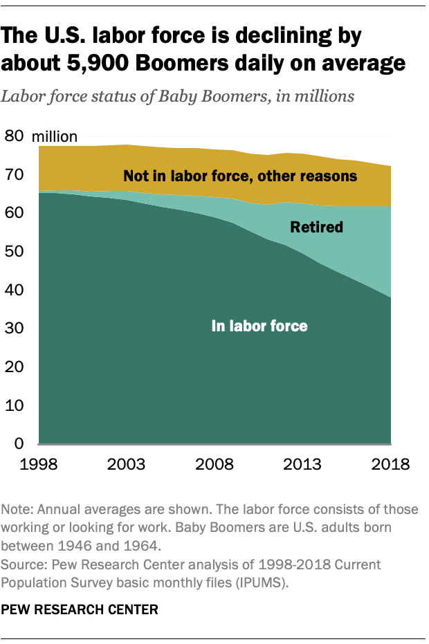 Baby Boomers are in the workforce later in life than past generations