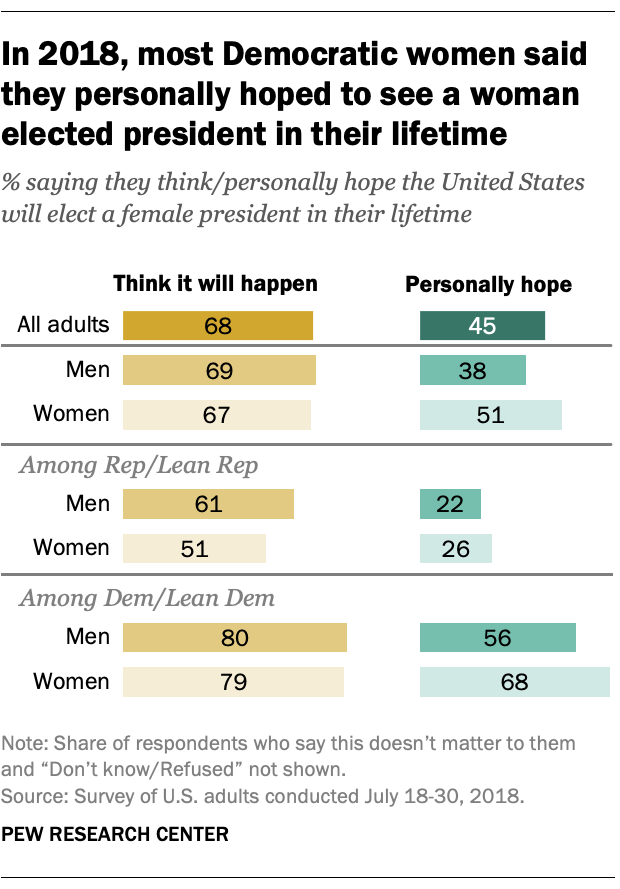 In 2018, two-thirds of Democratic women hoped to see a woman president ...