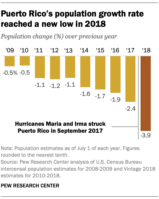 puerto-rico-s-population-growth-rate-reached-a-new-low-in-2018-pew