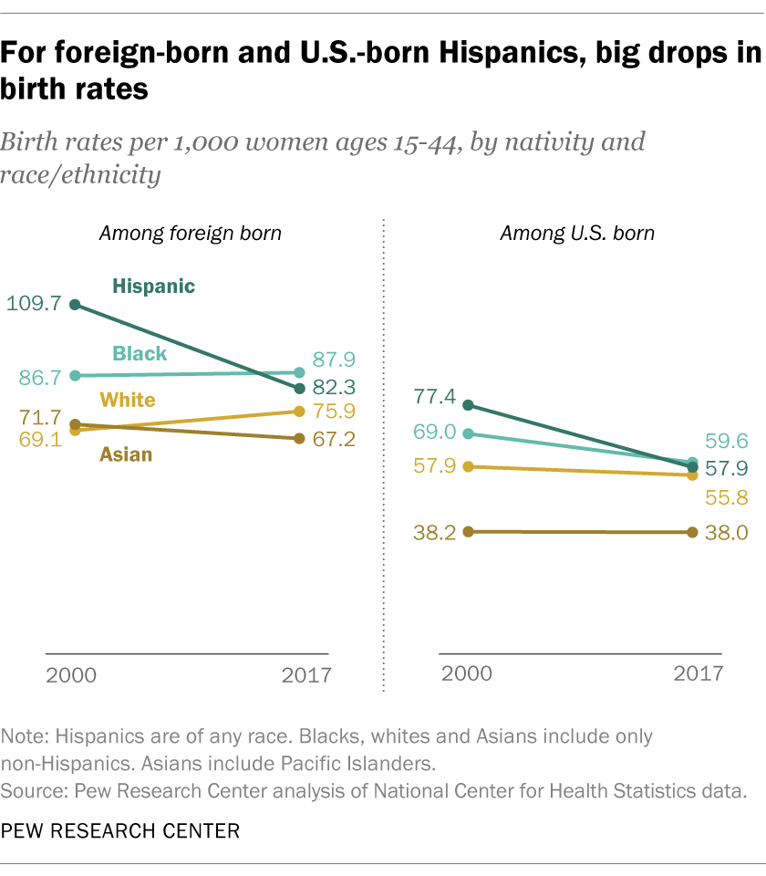 Share of U.S. immigrant births to Hispanic women falls to 50% | Pew ...