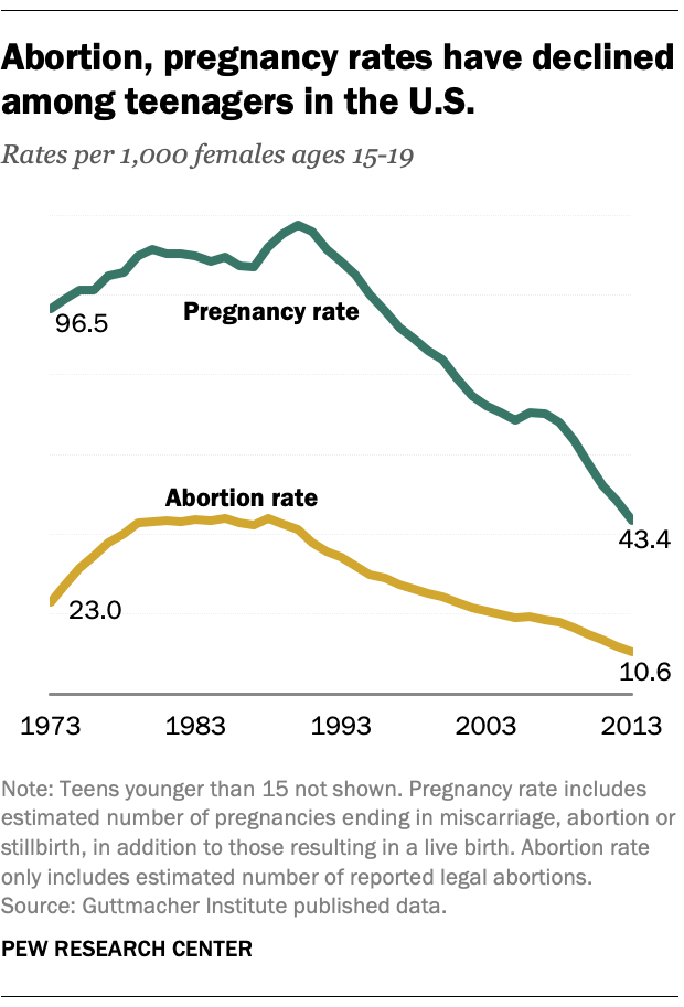 Why is the U.S. teen birth rate falling? Pew Research Center
