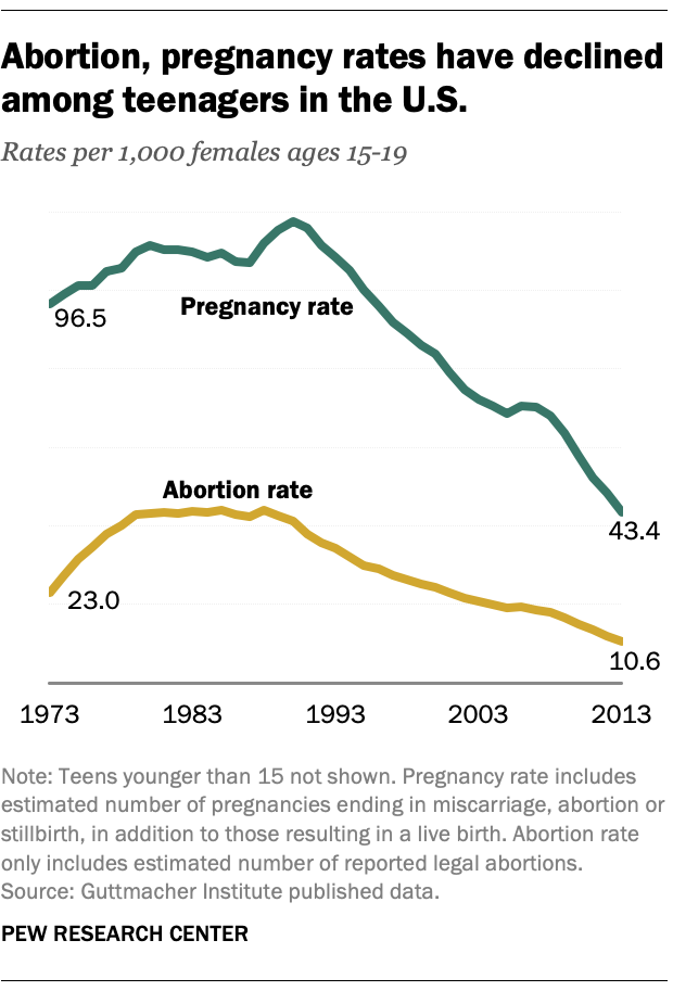 why-is-the-u-s-teen-birth-rate-falling-pew-research-center