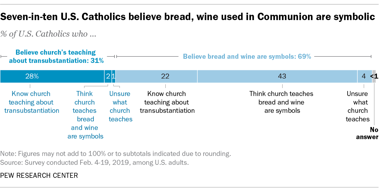 of U.S. Catholics believe in transubstantiation Pew