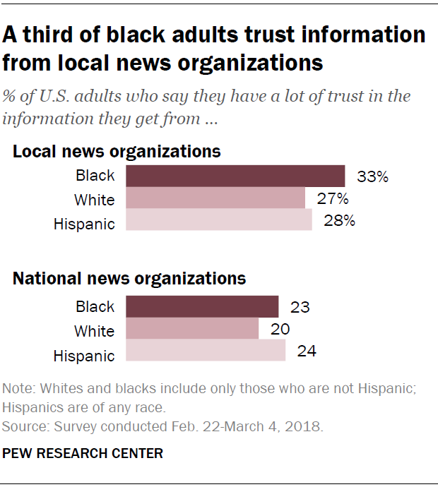 7 facts about black Americans and the news media | Pew Research Center