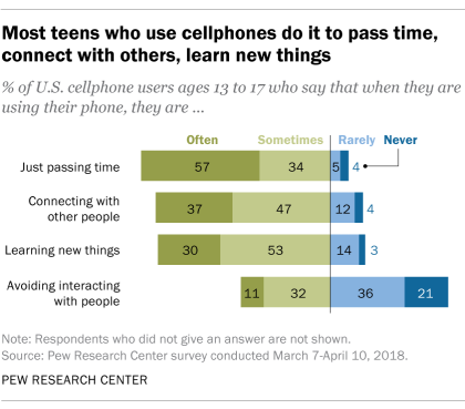 420px x 369px - Most U.S. teens who use cellphones do it to pass time, connect with others,  learn new things | Pew Research Center