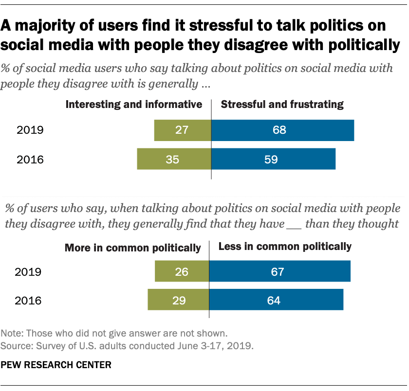 46% of social media users worn out by political posts, discussions ...