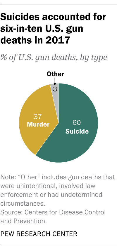 Suicides accounted for six-in-ten U.S. gun deaths in 2017
