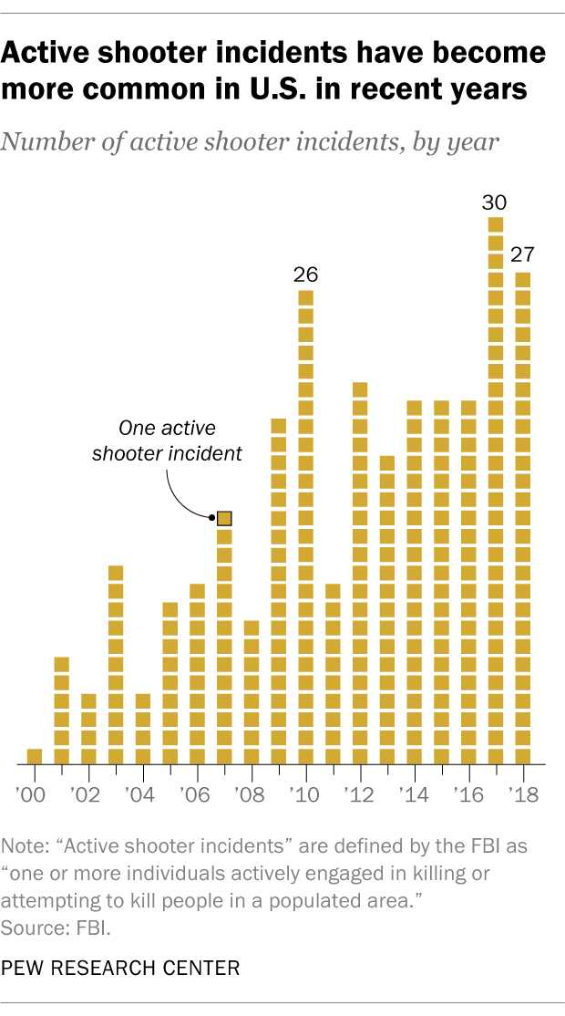 Active shooter incident have more common in U.S. in recent years