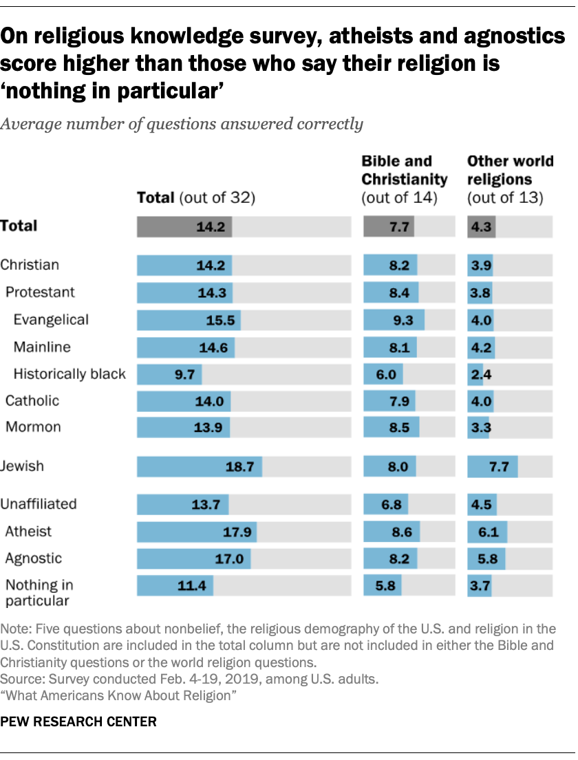 What atheists and agnostics know about religion 5 key findings Pew