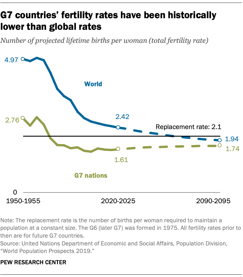 G7 nations stand out for their low birth rates, aging populations Pew
