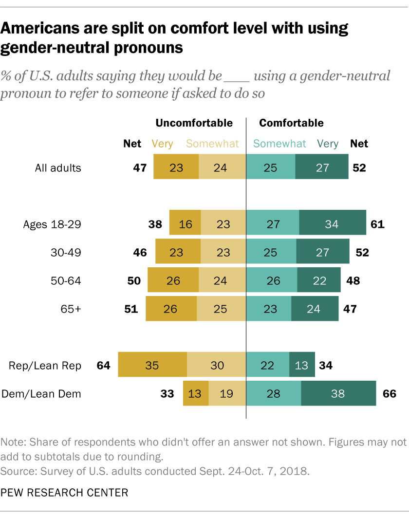 how-americans-view-gender-neutral-pronouns-pew-research-center