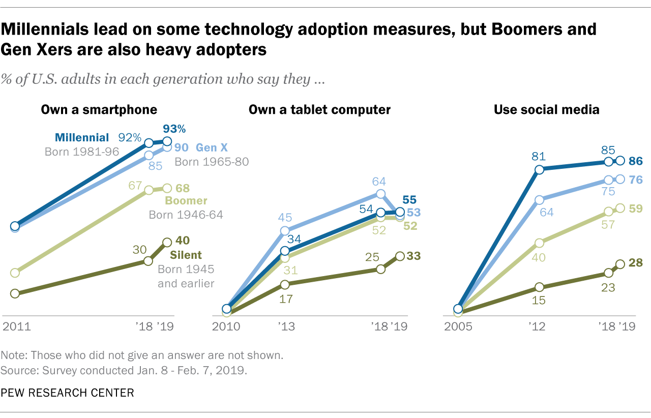 Millennials lead on some technology adoption measures, but Boomers and Gen Xers are also heavy adopters