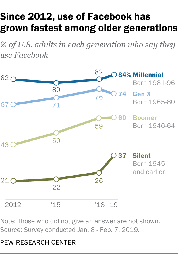 Since 2012, use of Facebook has grown fastest among older generations