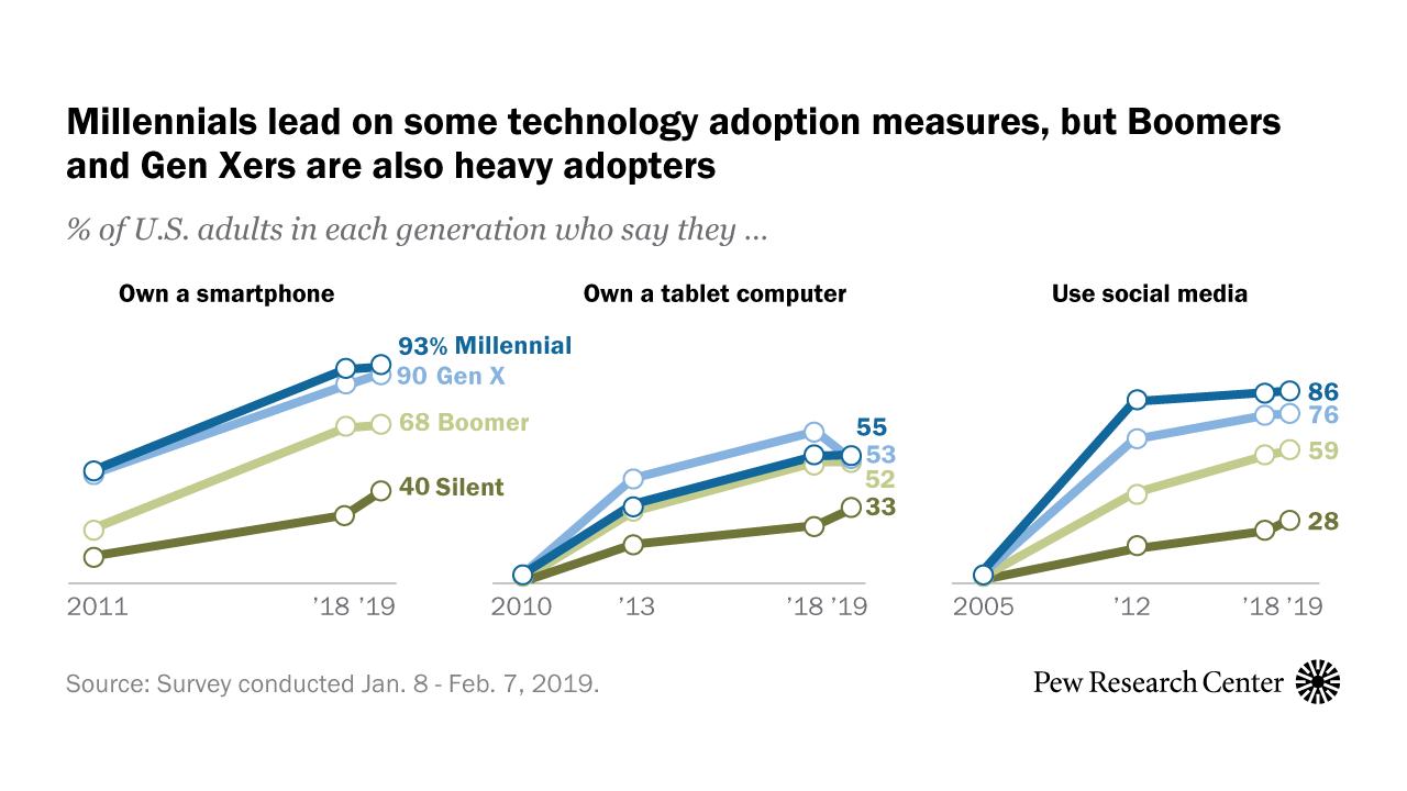 out for their technology use | Pew Research Center
