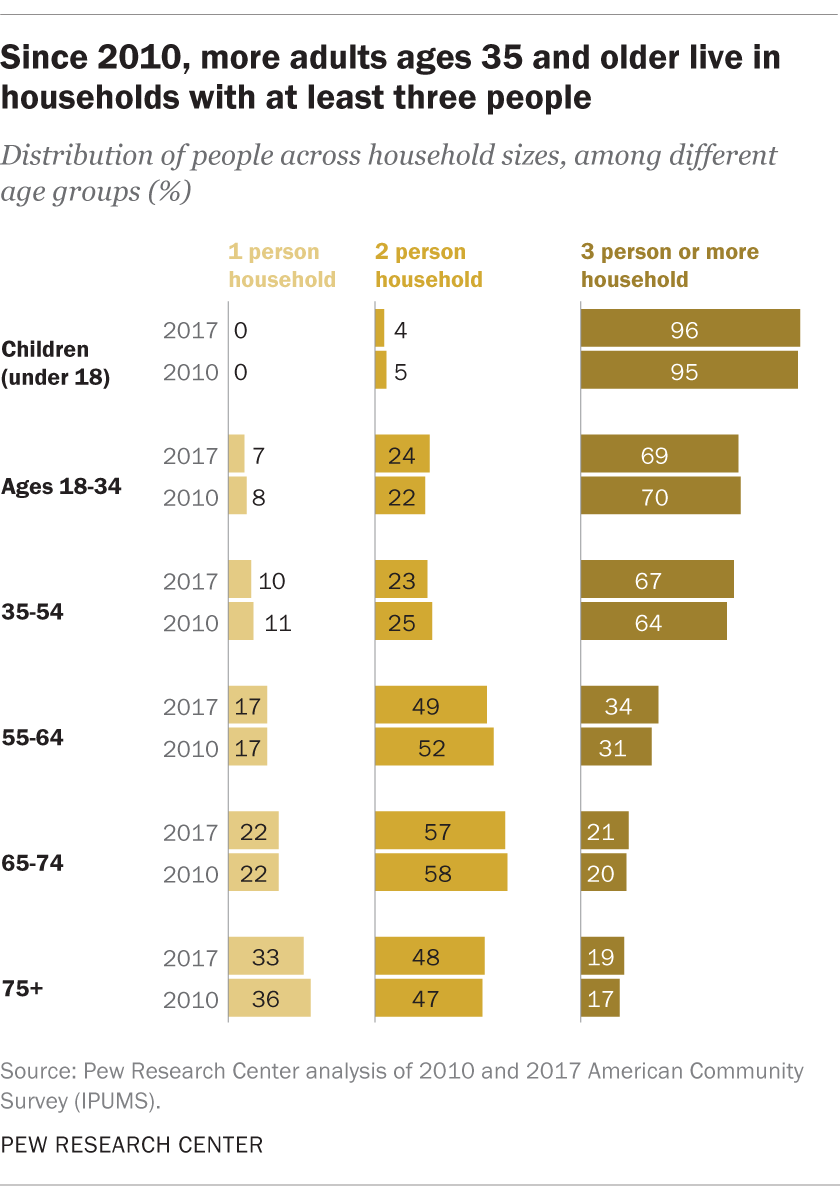 u-s-household-size-is-increasing-for-first-time-in-at-least-160-years