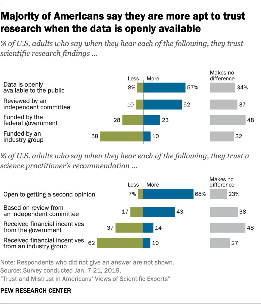 Most Americans Wary Of Industry Funded Research Pew Research Center