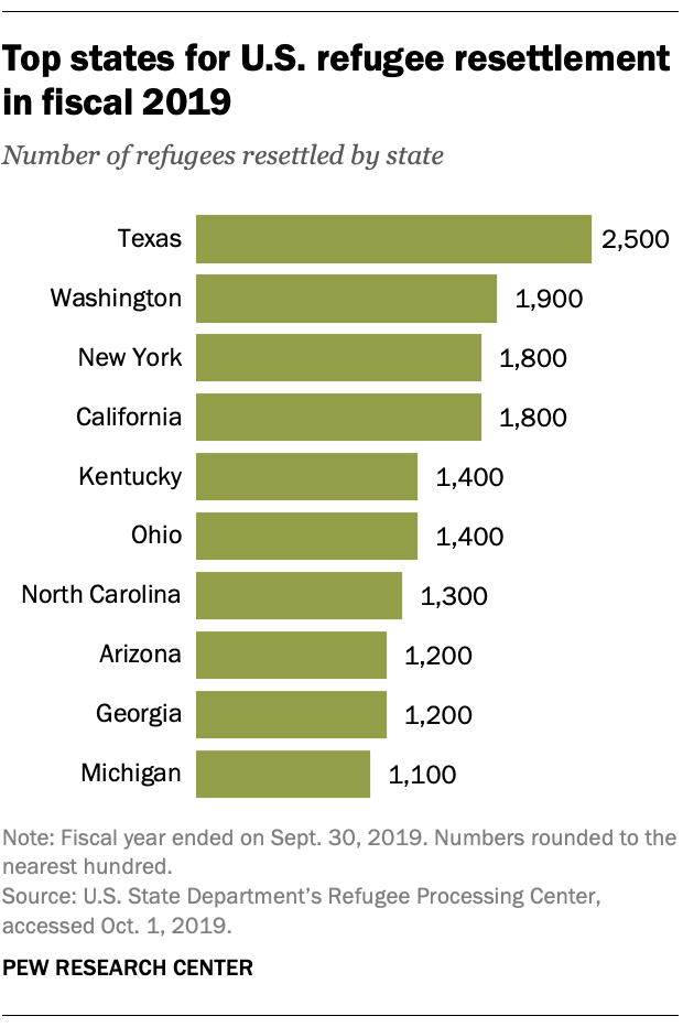 key-facts-about-refugees-to-the-u-s-pew-research-center