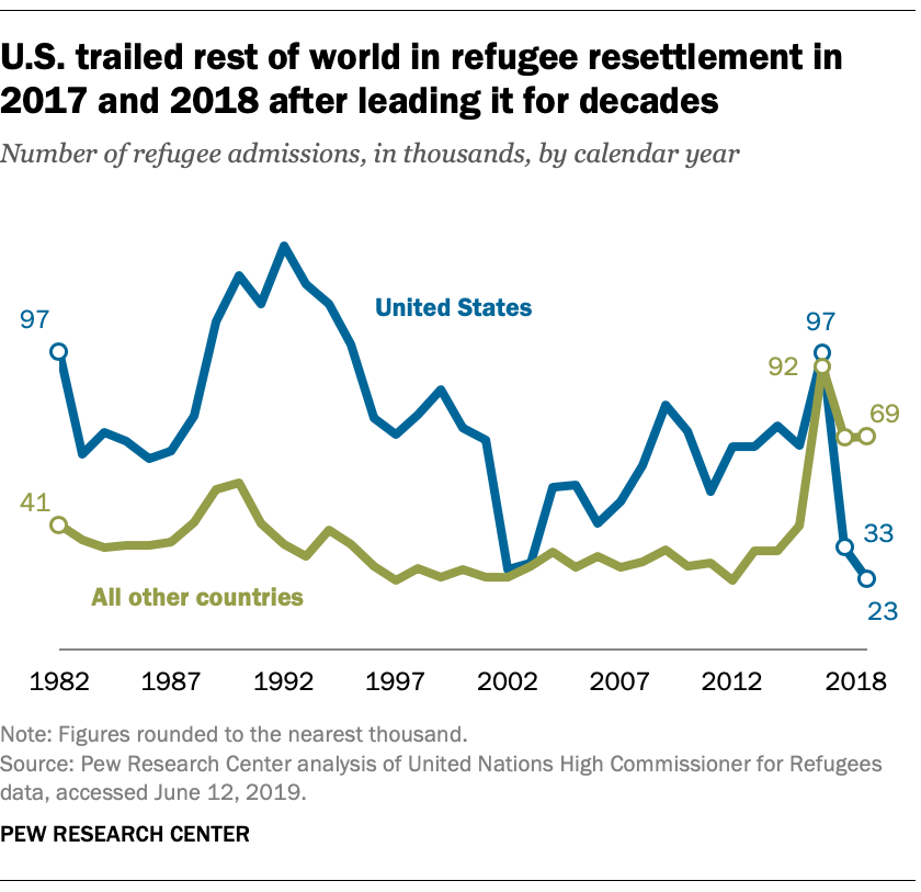 Key facts about refugees to the U.S. Pew Research Center