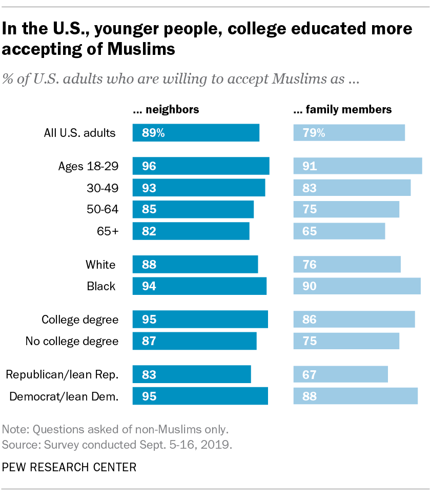 People Accept Muslims In U S And Western Europe But Opinions Divided