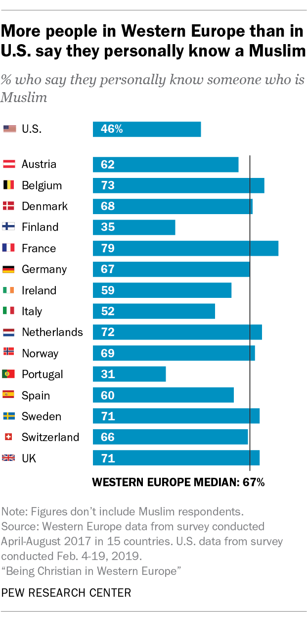 People Accept Muslims In U S And Western Europe But Opinions Divided