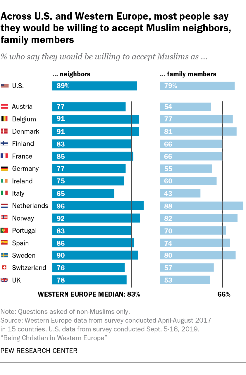 People Accept Muslims In Us And Western Europe But Opinions Divided 