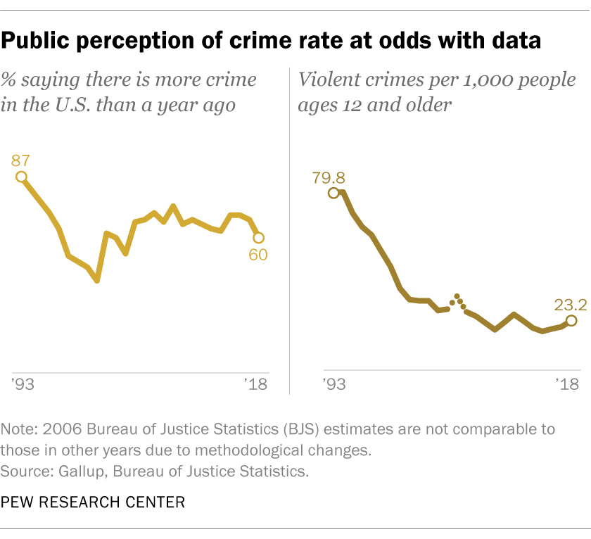 research on crime in america