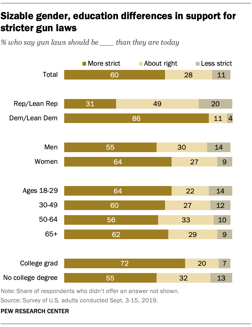 Facts On Us Gun Ownership And Gun Policy Views Pew Research Center 8724