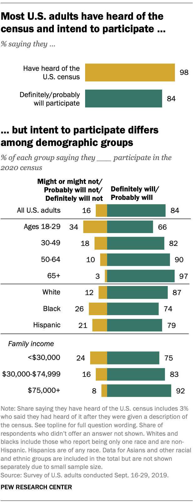 Most U S Adults Plan To Fill Out 2020 Census But Some Arent Sure