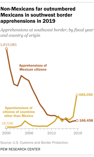 What’s happening at the U.S.-Mexico border in 5 charts | Pew Research ...