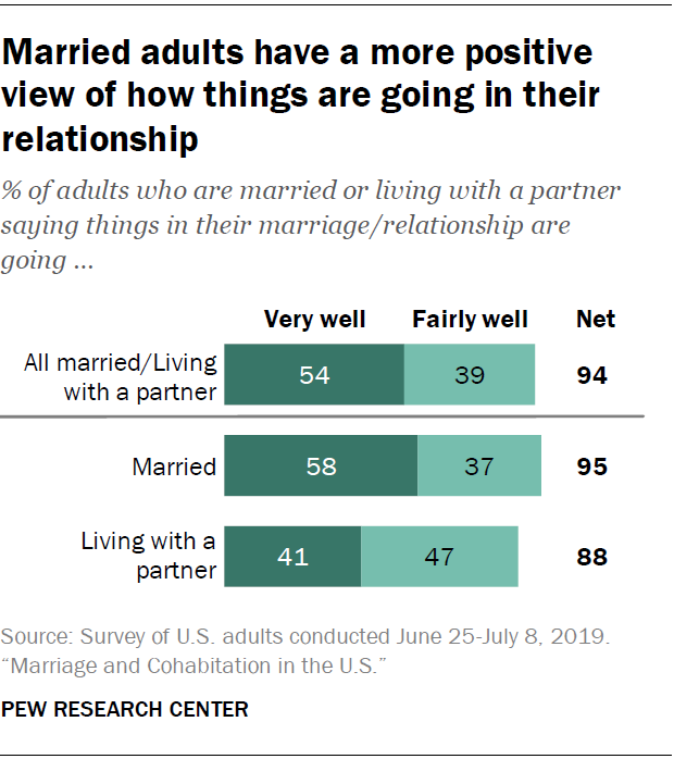 Key Findings On Marriage And Cohabitation In The Us Pew Research Center 