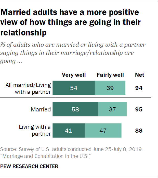 Key Findings On Marriage And Cohabitation In The U S Pew Research Center