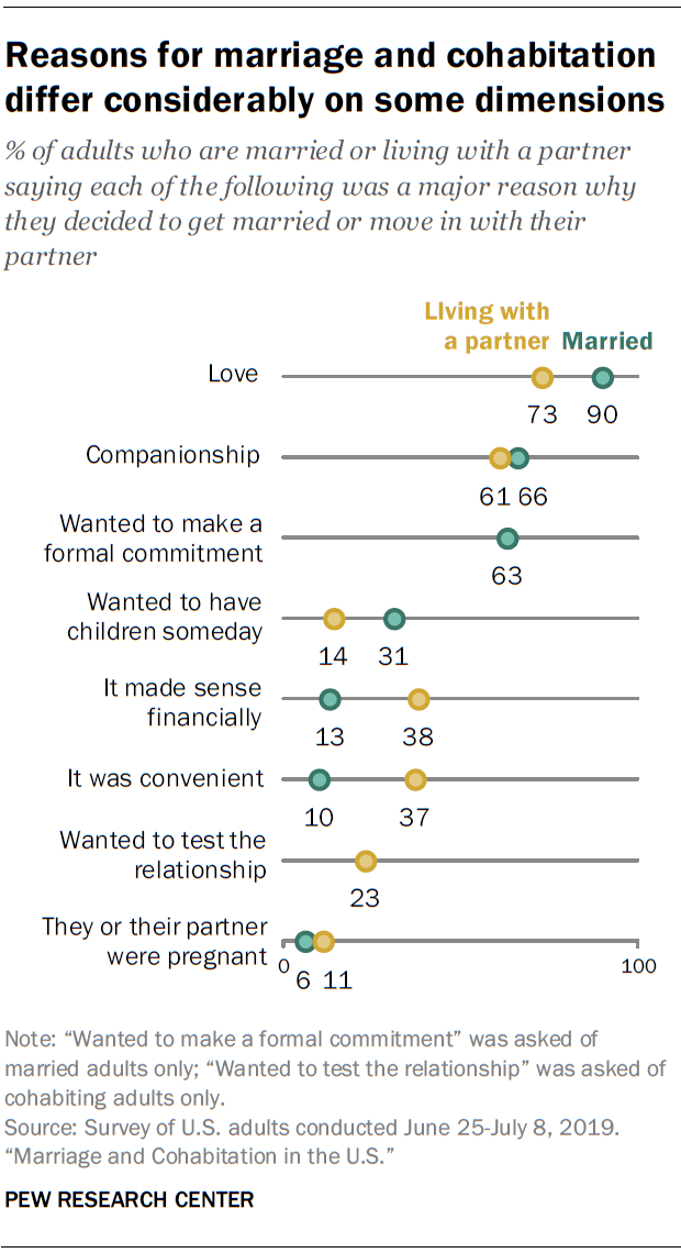 Key Findings On Marriage And Cohabitation In The Us Pew Research Center 3947