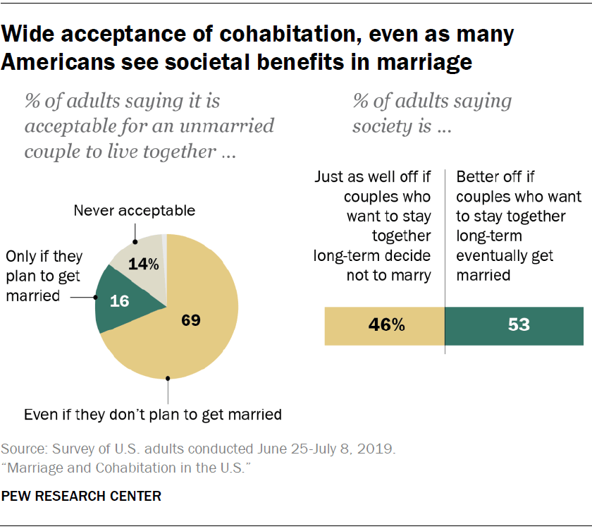 Key findings on marriage and cohabitation in the U.S. Pew Research Center