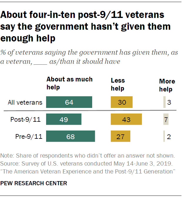 The views and experiences of U.S. veterans: 9 key findings | Pew ...