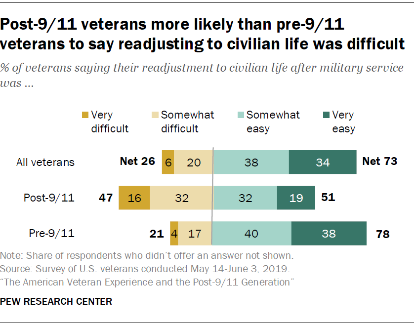 The views and experiences of U.S. veterans: 9 key findings | Pew ...