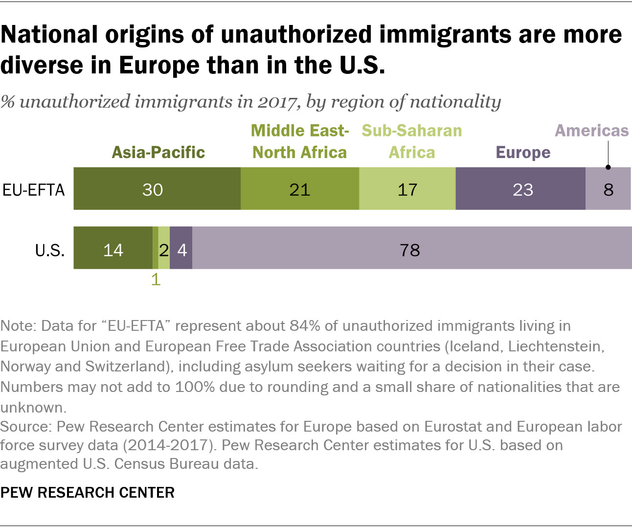 how-european-and-u-s-unauthorized-immigrant-populations-compare-pew