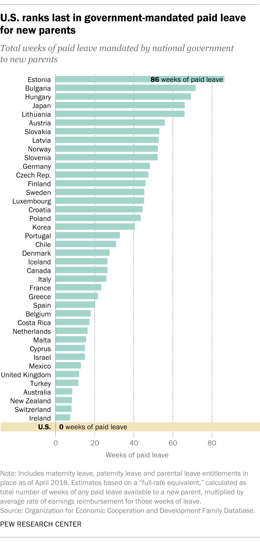 Of 41 Countries Only U S Lacks Paid Parental Leave Pew Research Center