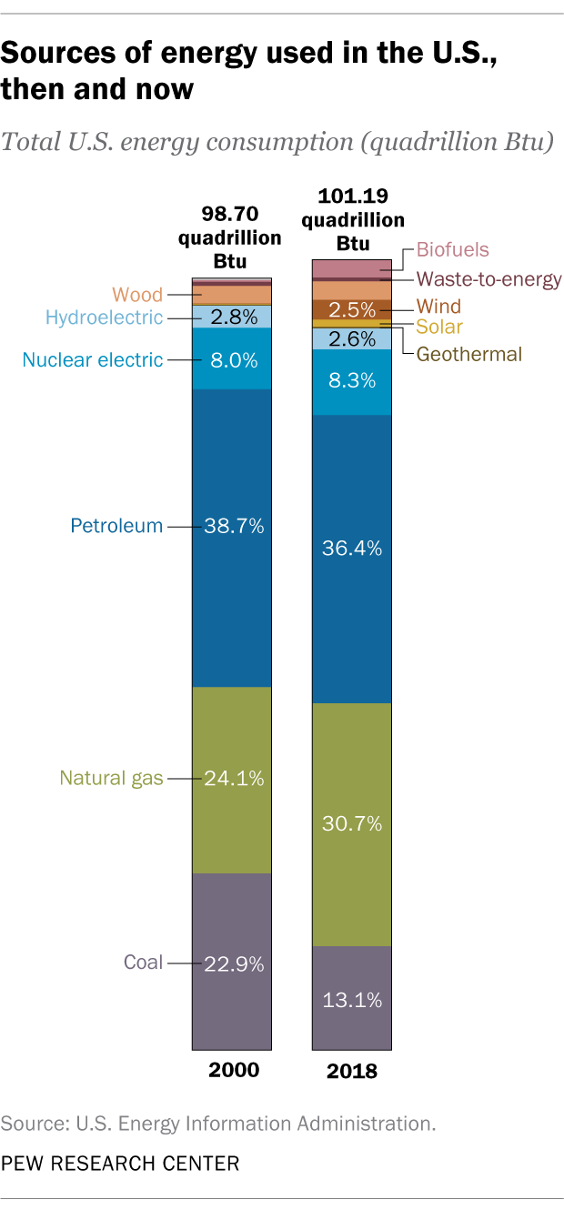 Fossil fuels still dominate . energy, but renewables growing fast | Pew  Research Center