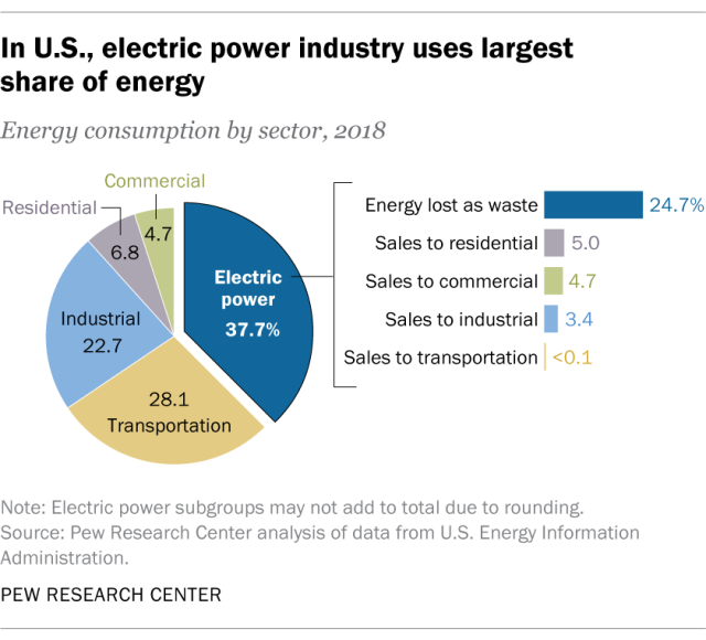 Fossil fuels still dominate . energy, but renewables growing fast | Pew  Research Center
