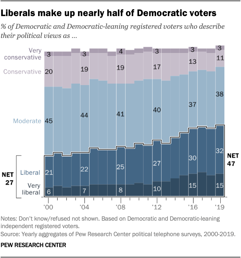 Liberals make up plurality of Democratic voters, but growth has slowed