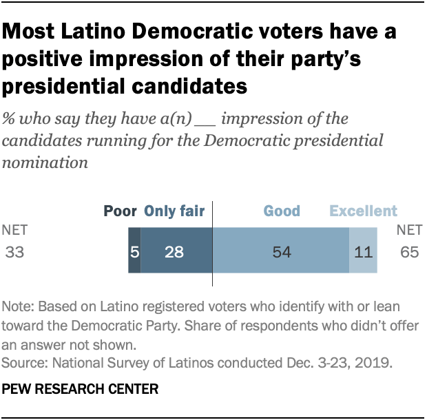 Latino Democratic Voters Place High Importance On 2020 Presidential 3012