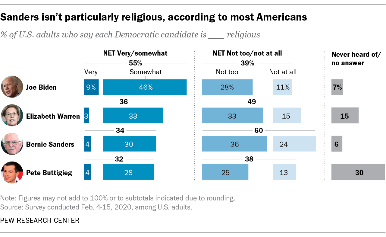 Most Americans Dont See 2020 Democratic Candidates As Very Religious Pew Research Center