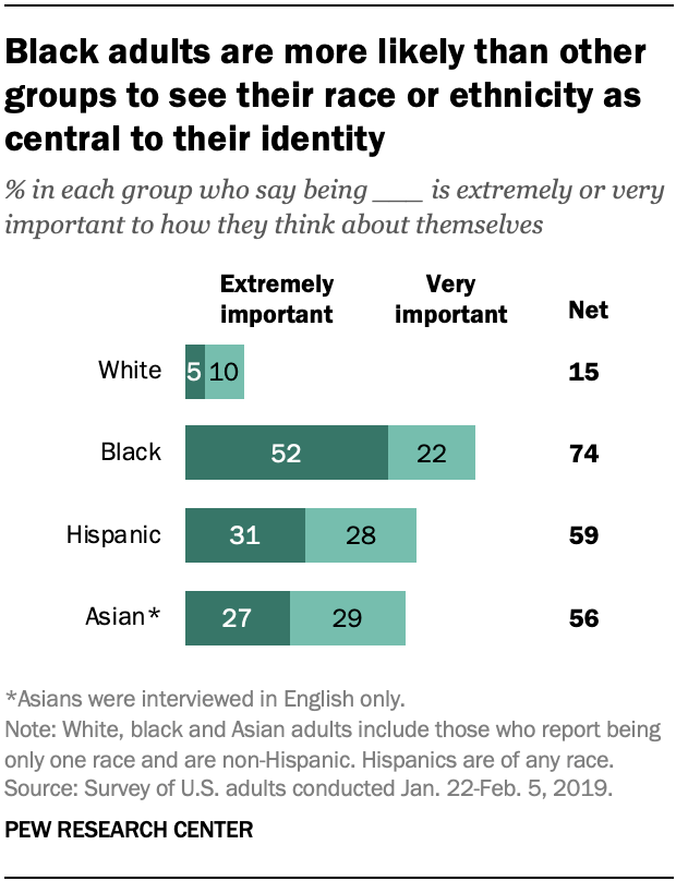 Most black adults say race is central to their identity, feel connected ...