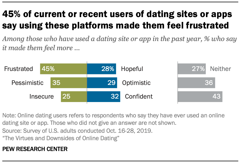 45% of current or recent users of dating sites or apps say using these platforms made them feel frustrated