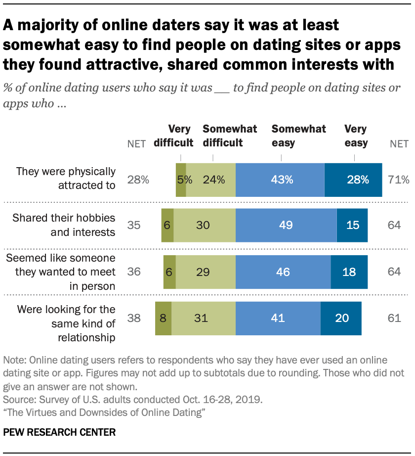 A majority of online daters say it was at least somewhat easy to find people on dating sites or apps they found attractive, shared common interests with