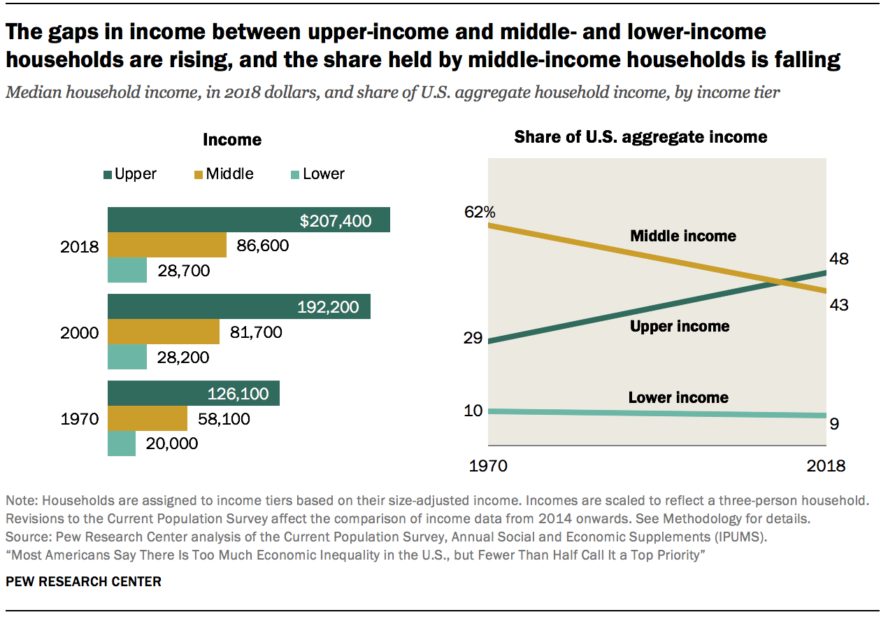 US Income And Wealth Inequality Are No Longer Increasing, But A